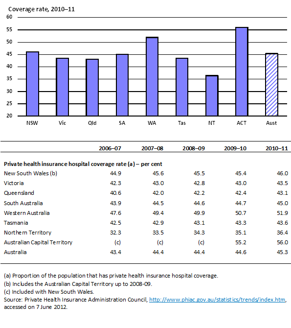 8.6 Private health insurance